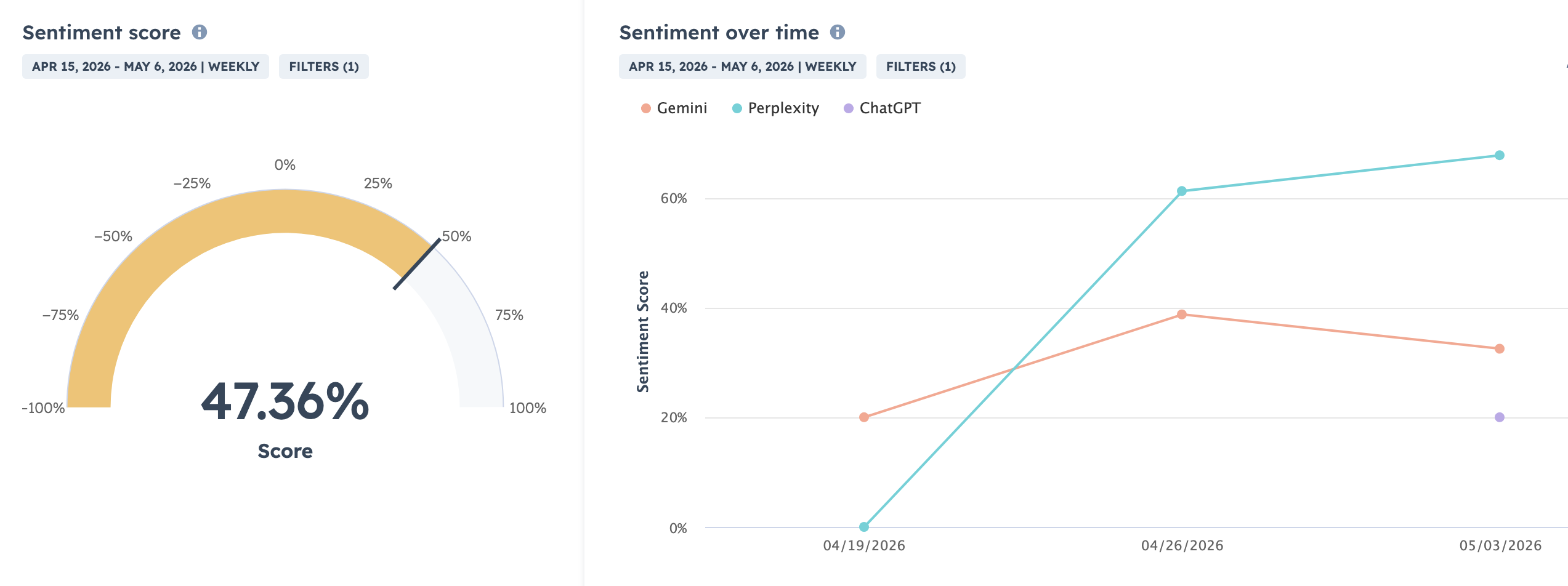 Sentiment grew from 0% to 65% on Perplexity and from 20% to 35% in Gemini
