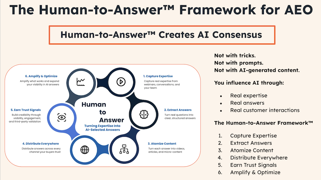 The Human-to-AnswerTM Framework for AEO