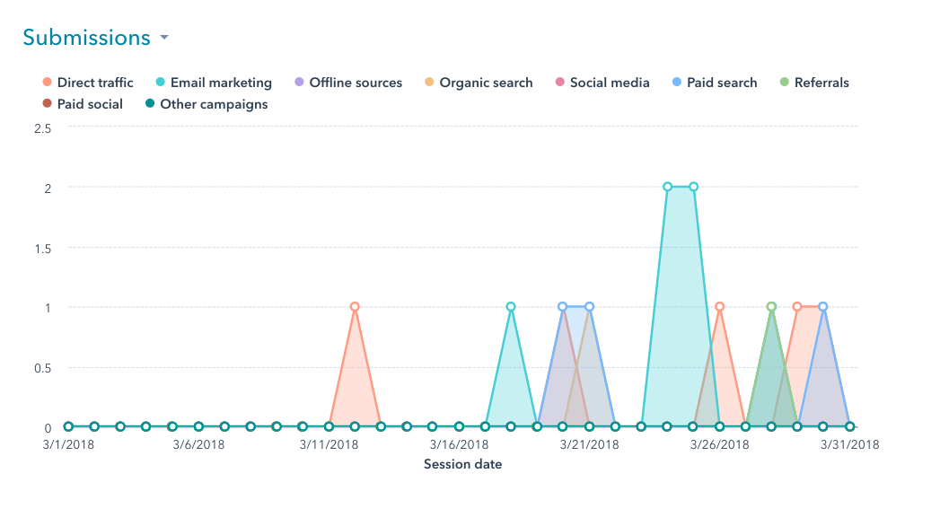 Website Page Traffic Analysis