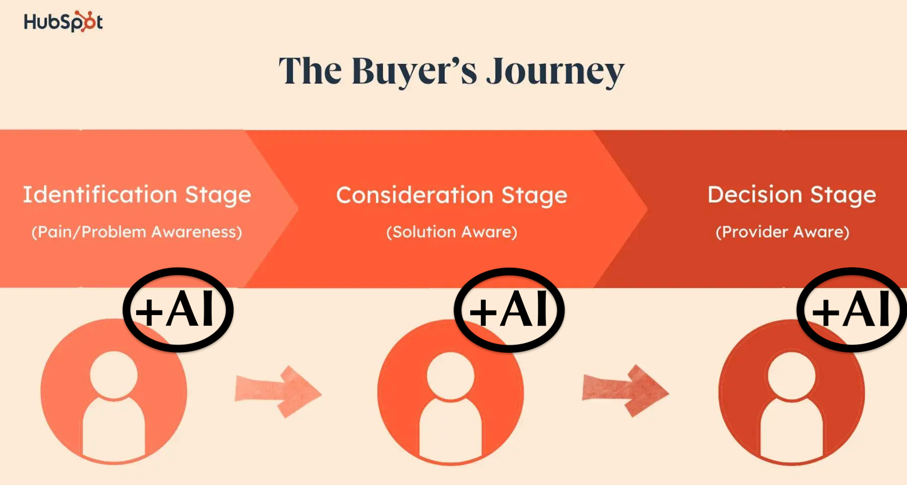 Diagram of the buyer’s journey showing Identification, Consideration, and Decision stages, with AI influencing each phase to shape how buyers research problems, evaluate solutions, and choose providers.