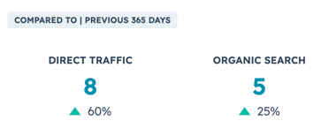 clients closed growth FROM direct and organic traffic