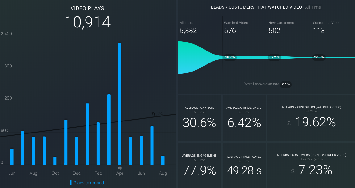 video conversion rate on a Databox report from HubSpot and Wistia