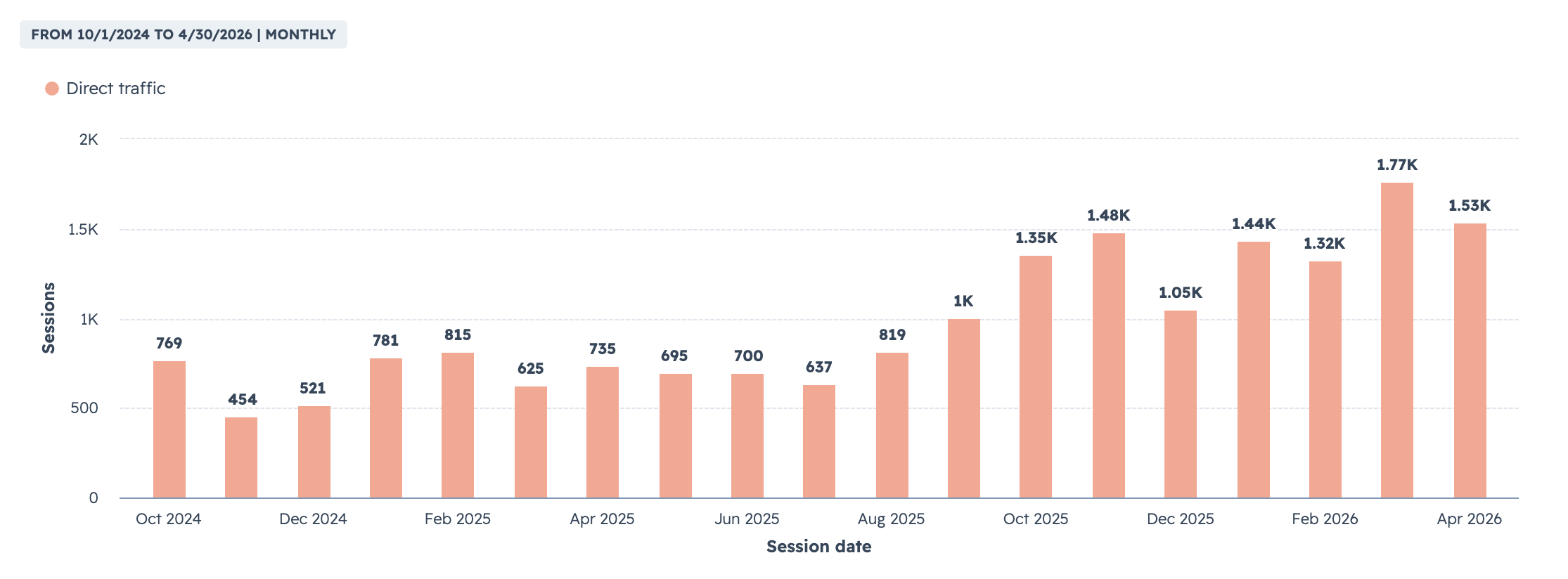 direct traffic visits growth