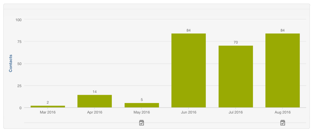 Organic Traffic growth