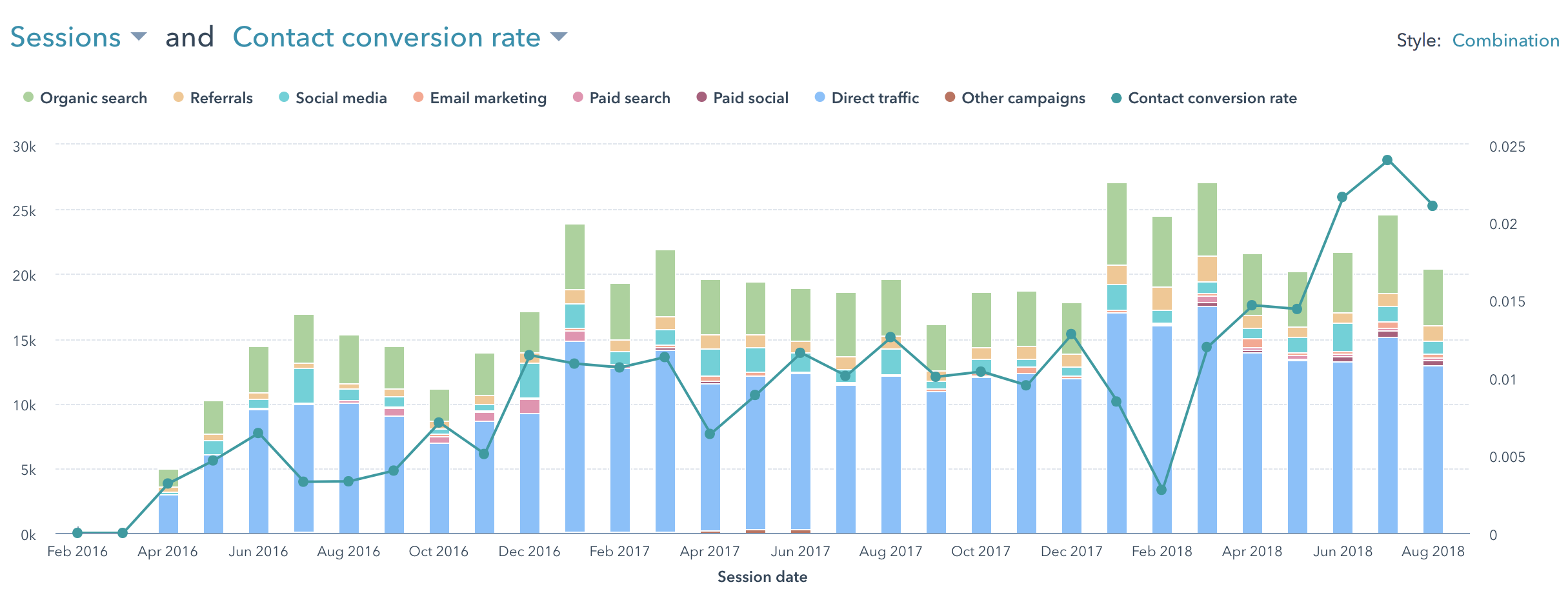 HubSpot Visits and Conversion Rate