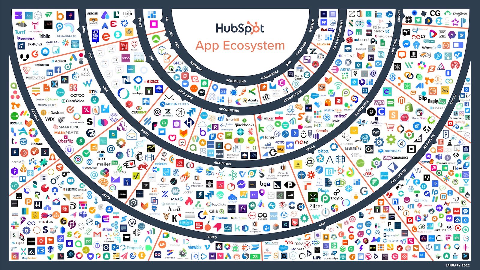 HubSpot ecosystem platform 1000 apps