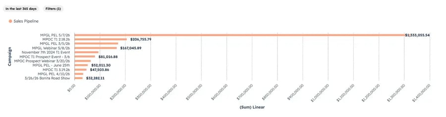 Moorings Park Communities HubSpot Sales Pipeline