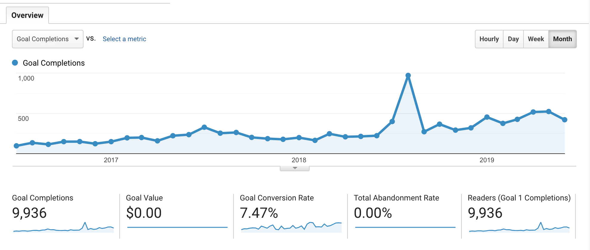 video seo graph showing goal completion