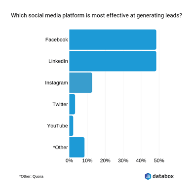 generating leads social media channels graph