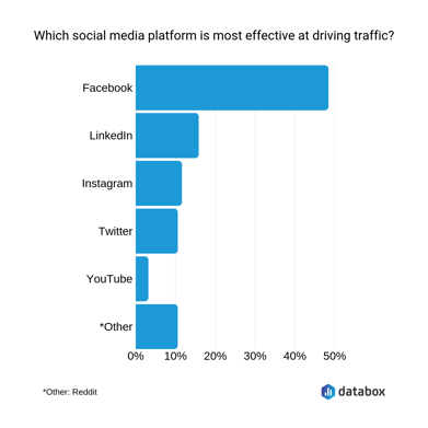 driving traffic on social media channels graph