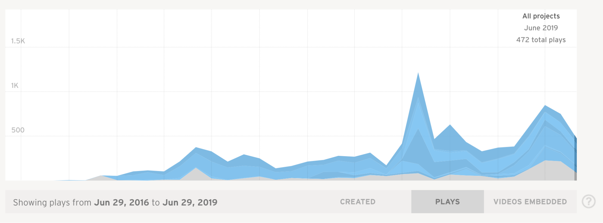 graph showing total goal completion video seo