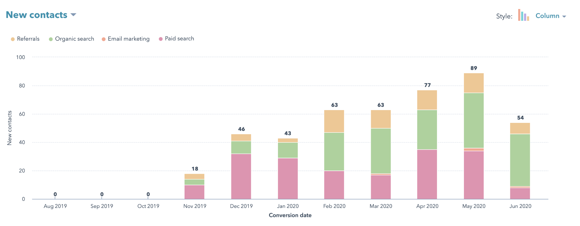 lead growth from campaigns in hubspot