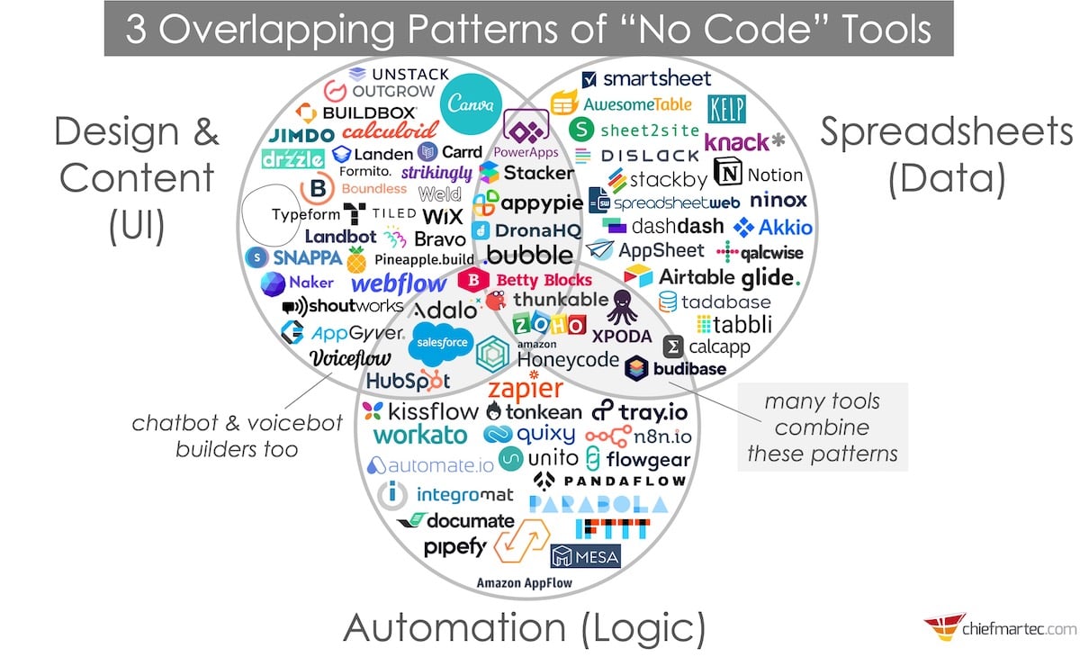 3 overlapping patterns of no code tools