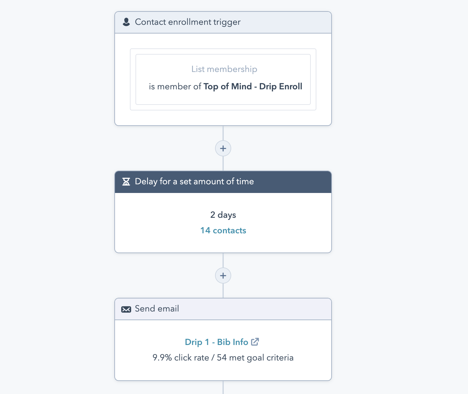 lead nurturing drip campaign in hubspot