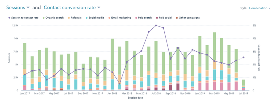 HubSpot Traffic analytics report feature