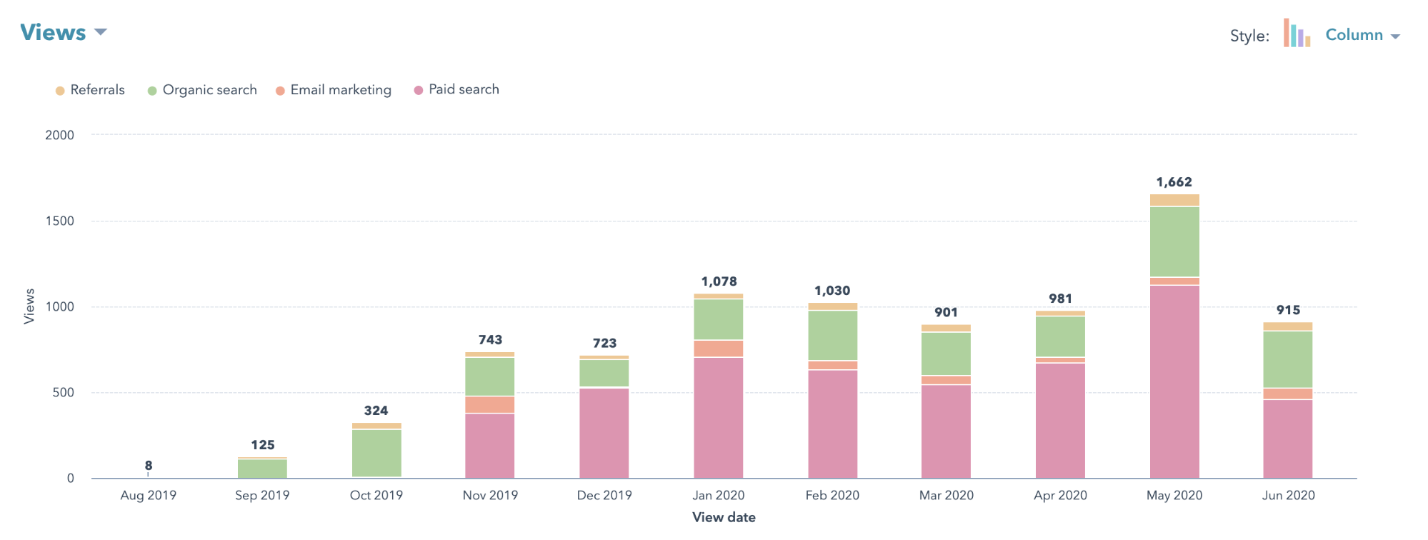 campaign traffic growth over time in hubspot