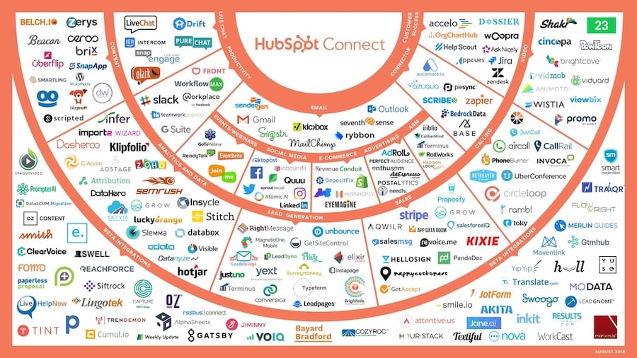 The HubSpot Integrations Ecosystem 