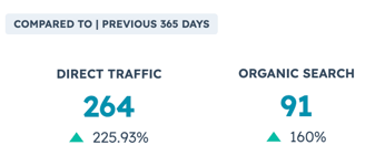 leads growth from direct, referrals and organic sources