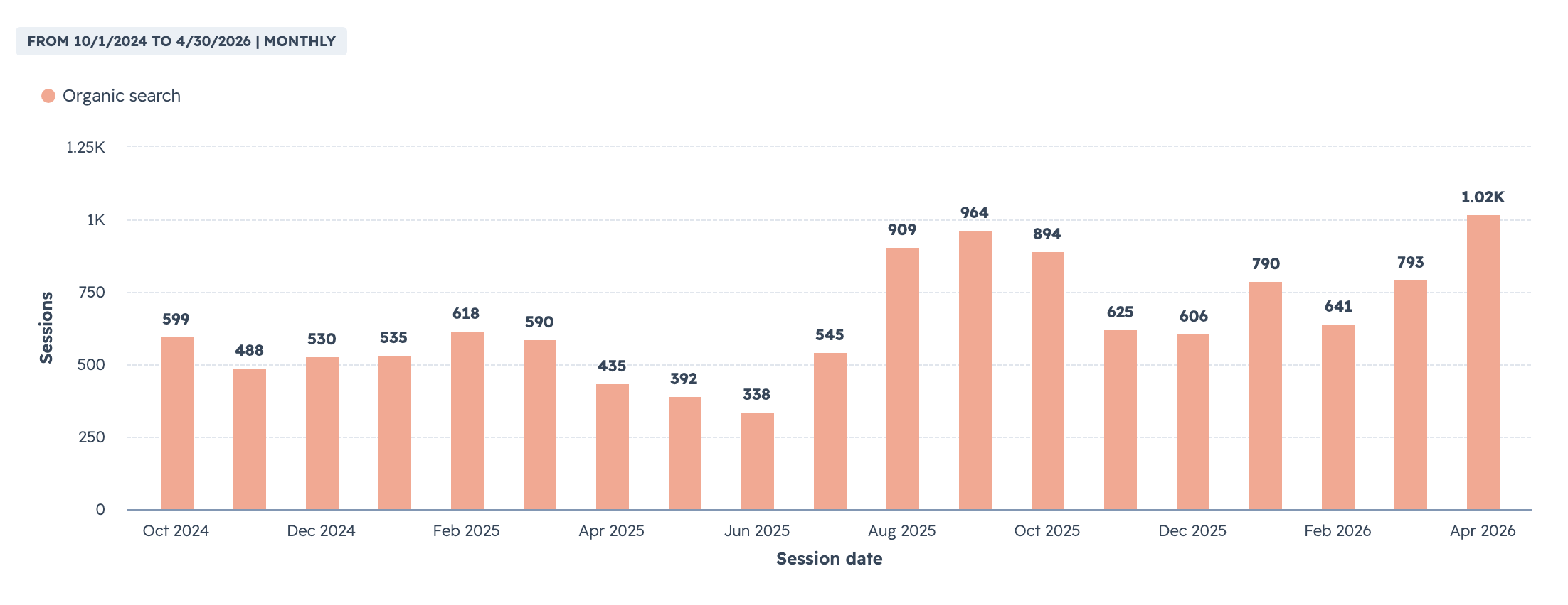 organic visits growth