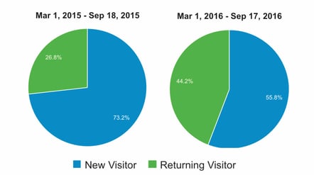 Returning Visitors