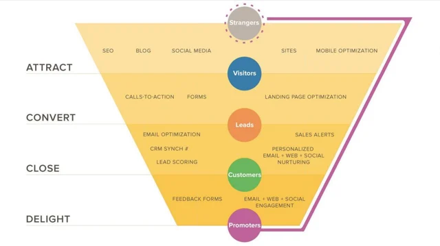 sales funnel stages