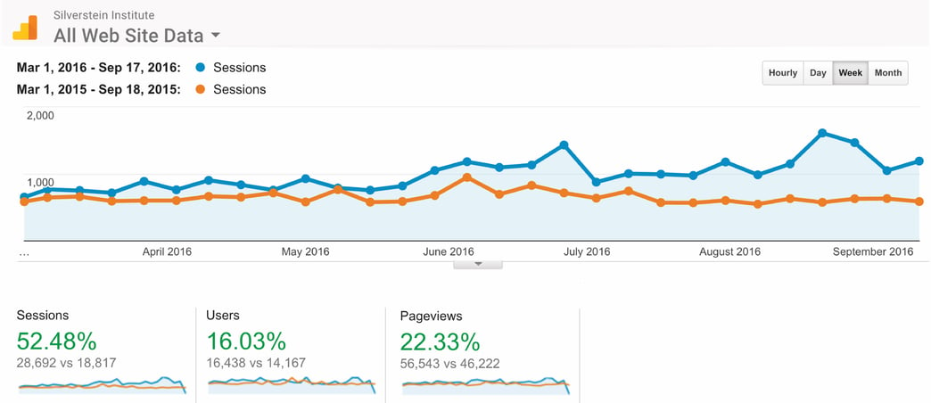 Google Analytics - Website Traffic