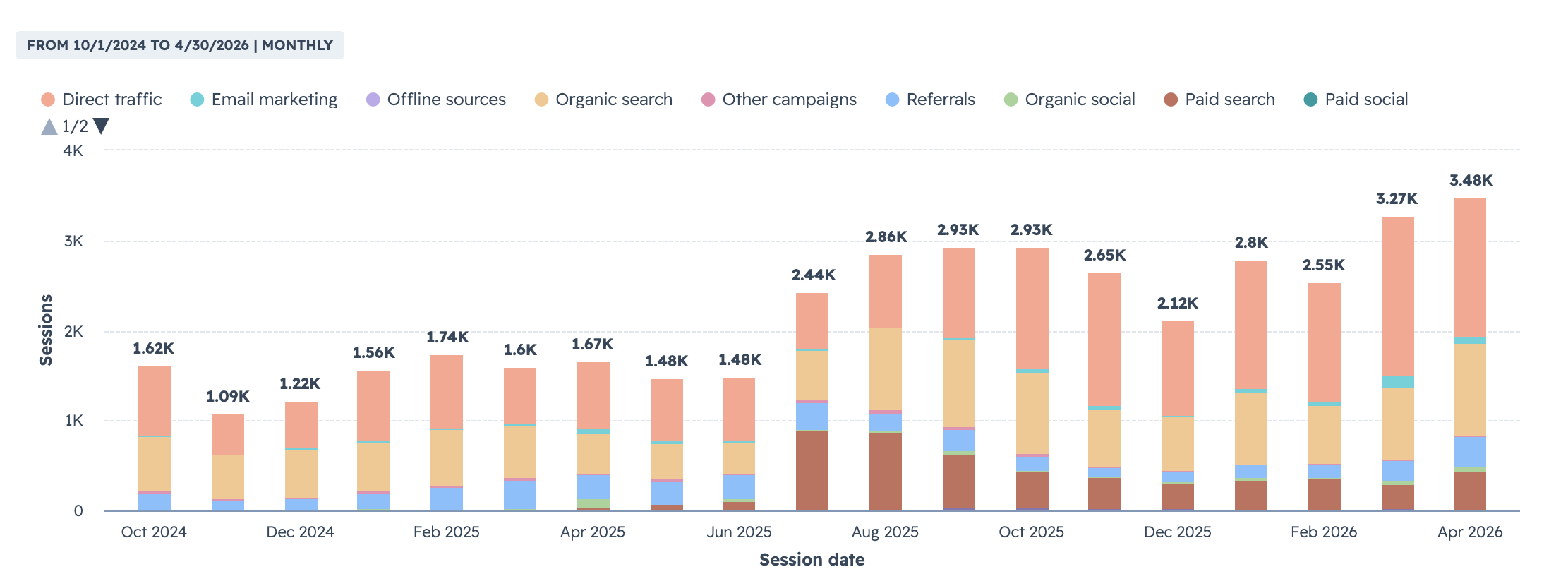 traffic growth all sources